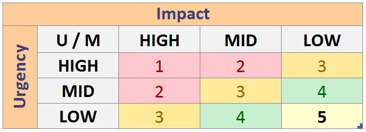 Incident priority matrix with GLPI - impact vs. Urgency